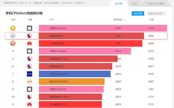 麒麟最好的处理器排行2021_所有麒麟处理器排行_目前麒麟处理器排行榜