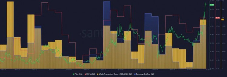 随着鲸鱼活动翻倍INJ创下历史新高