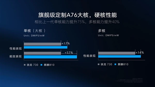 海思麒麟和骁龙处理器哪个好_麒麟骁龙海思有啥区别_骁龙麒麟海思