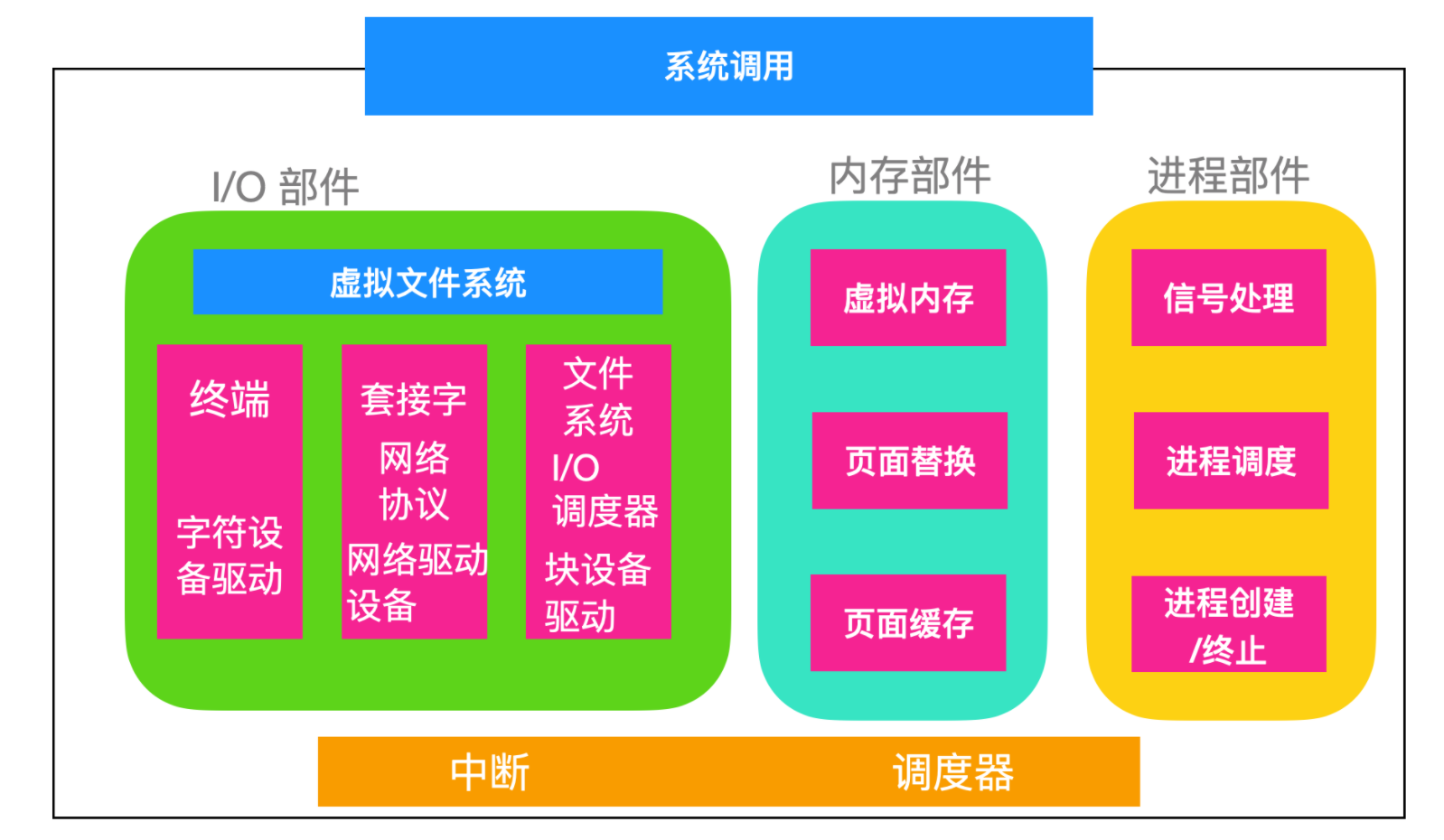 linux系统中调度是什么_linux系统进行调度采用_linux调度类包含