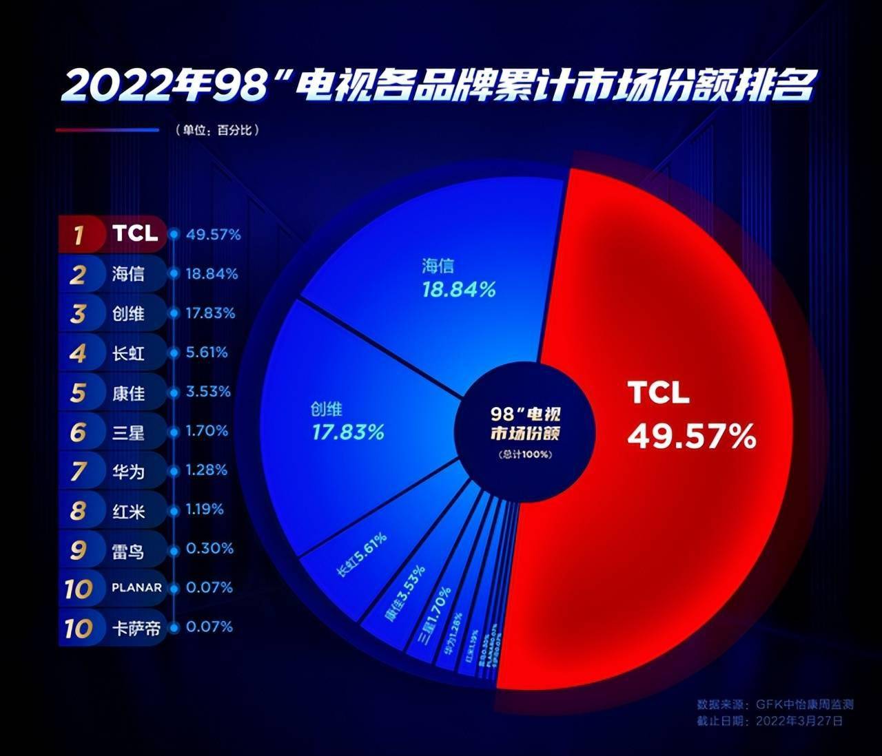 现在电视机什么牌子好_电视机质量好_电视牌子机好现在还能用吗