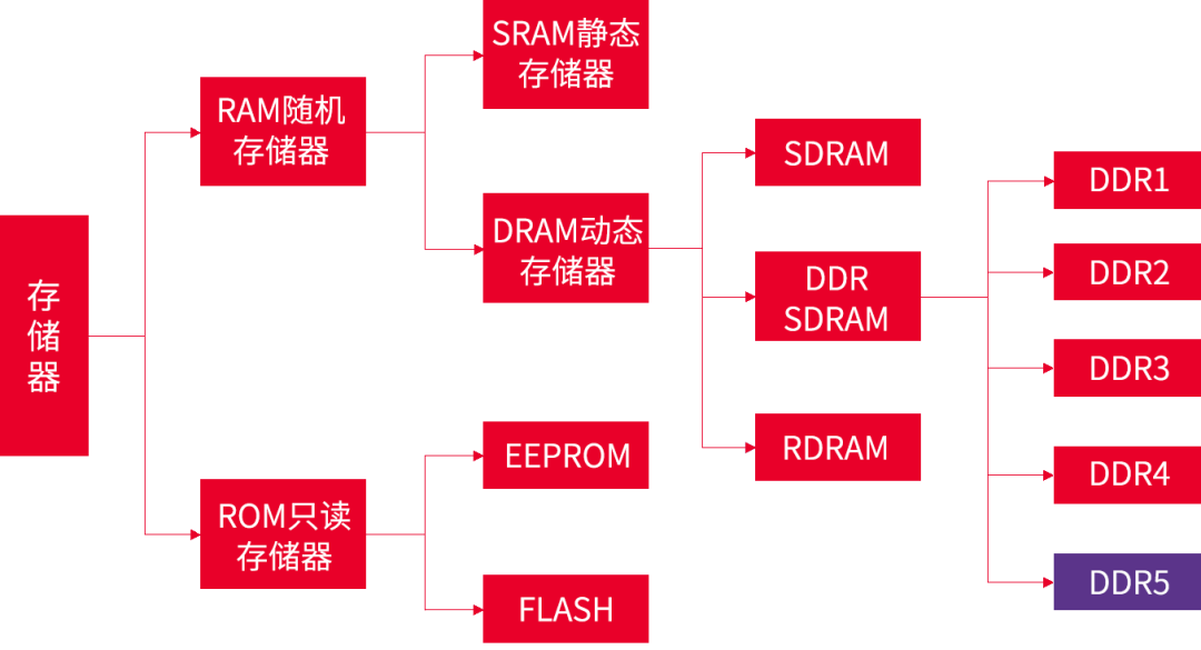 存储器属于外部设备吗_属于外存储器_存储器属于外存储器吗