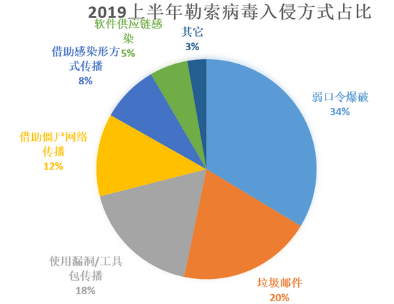 缓冲区溢出攻击_缓冲区溢出攻击方式_缓冲区溢出攻击实例