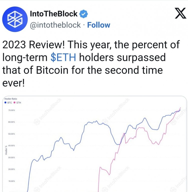 2023年以太坊长期持有者比例超越BTC