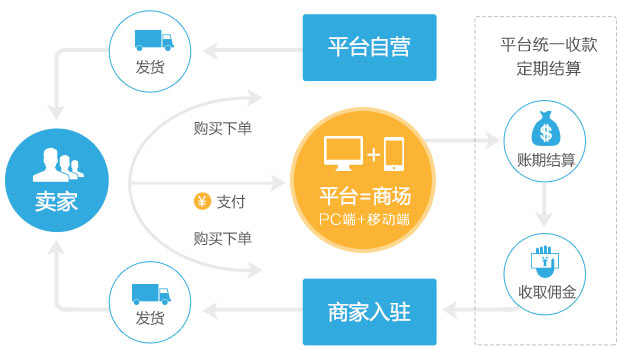 b2b2c开源商城源码_开源多用户b2b2c商城_开源商城github