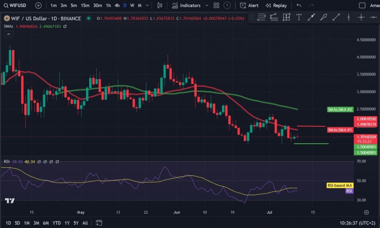 SOLANASOL自周一以来一直表现不俗在7月7日至7月9日期间上涨了1