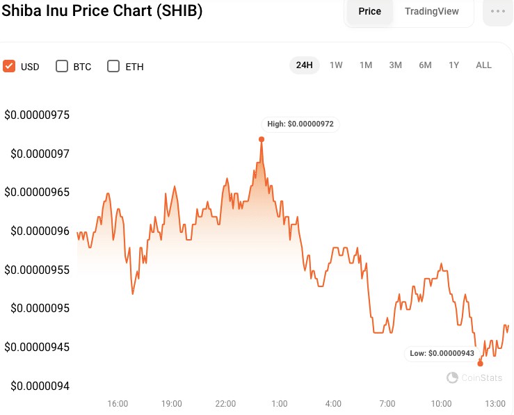 价格分析SHIB突破能否将其推至12个月高点