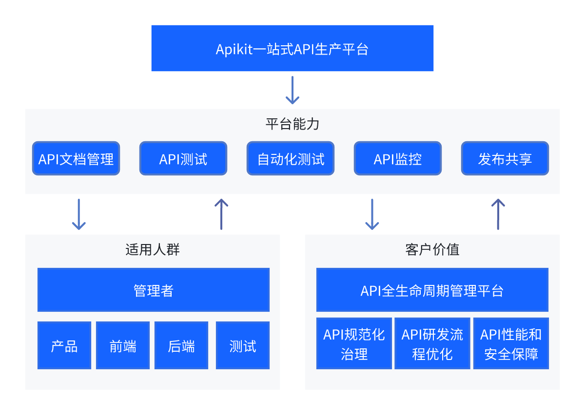 开源api接口项目_开源 api接口管理系统_开源接口管理工具