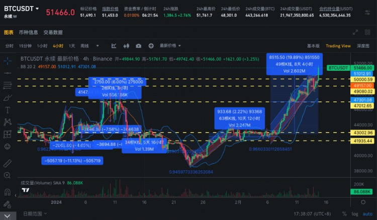 SIGNALPLUS波动率专栏20240214CPI数据令人失望BTC冲向5W2