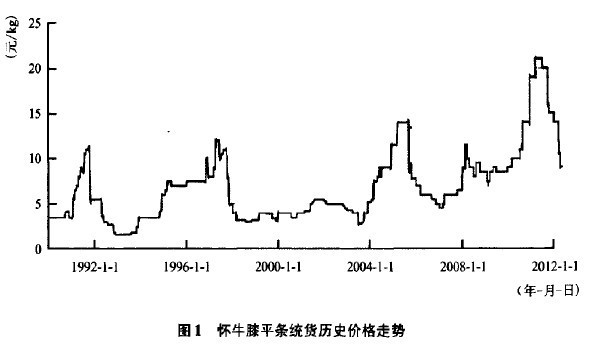 怀牛膝的价格走向分析