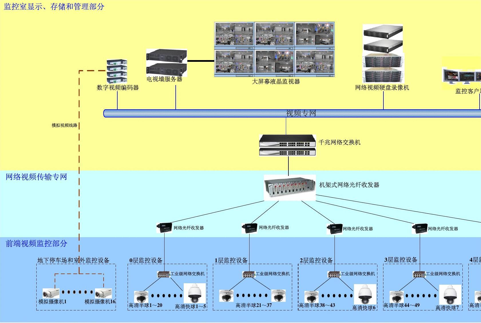 光纤监控系统方案_光纤监控布线图_网络监控用光纤方案图