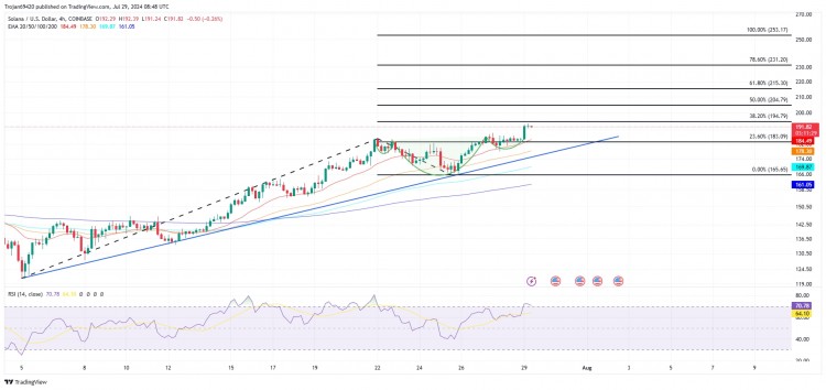 SOLANA的模式突破为200美元扫清了道路SOLANA在4H图中形成上升趋势趋势