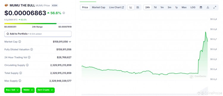 重大兑换250万美元WIF兑换为SOLANAMEMECOINMUMU