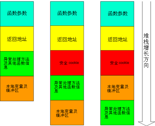 一定程度上能防范缓冲区溢出攻击的措施有_缓冲区溢出攻击原理及如何防御_缓冲区溢出攻击实验