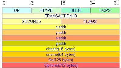 dhcpbootp静态_打印机bootp_bootp与静态