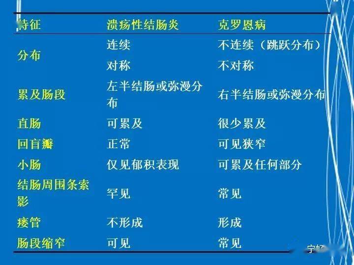 诊断克罗恩病的检查首选的是_克罗恩病完整诊断_克罗恩病理诊断