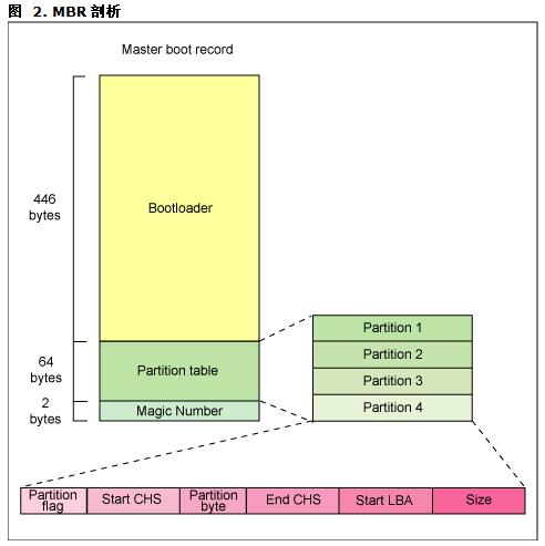 转换分区表类型为mbr格式_分区转换成mbr_转换分区表为mbr格式