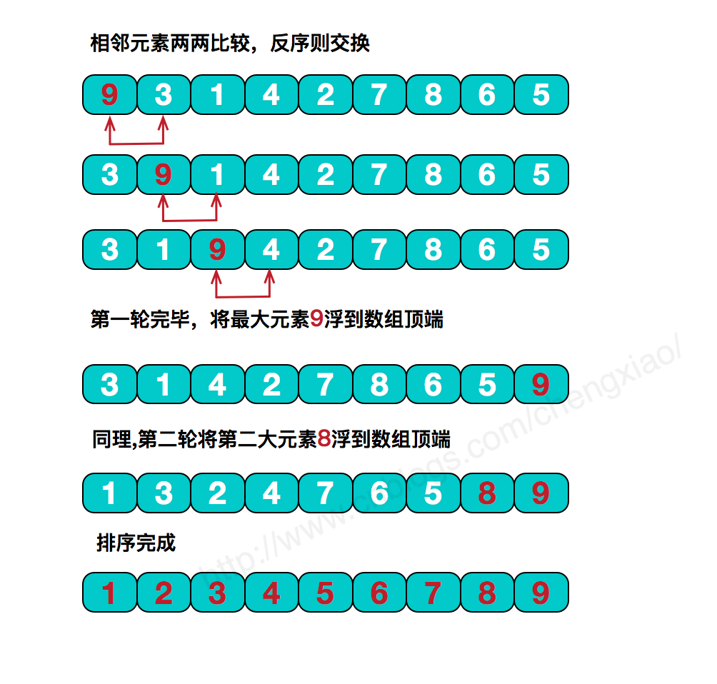 数组与循环语句的冒泡排序法_php冒泡排序循环含义_冒泡排序for循环