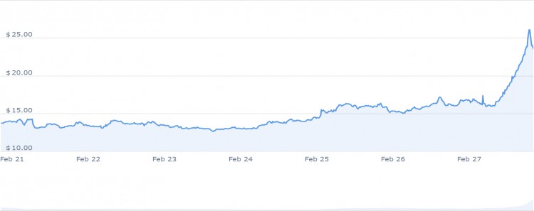 2月28日立即投资的6种最佳山寨币ARWEAVEINJECTIVEDOGECOIN