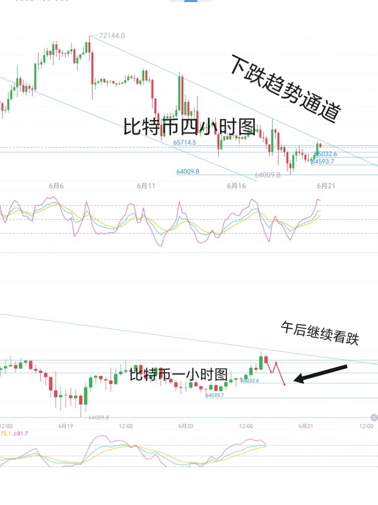 620周四比特币姨太午后策略分析