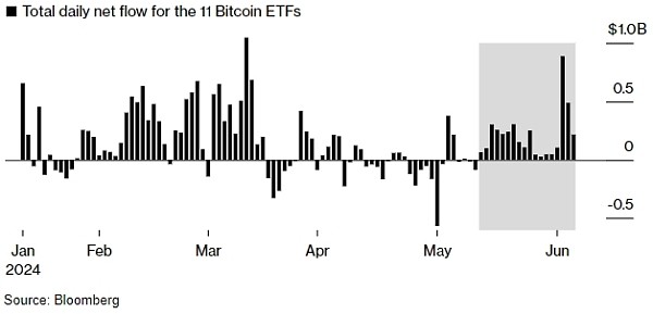 BOOMBERG美国比特币ETF创下最长流入周期连续18天净流入