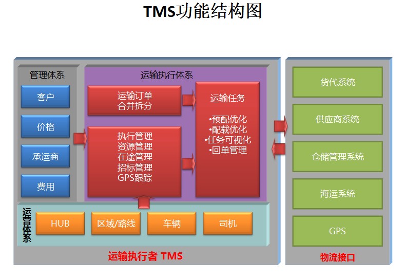 物流操作管理平台_物流管理系统操作说明_物流管理系统业务流程