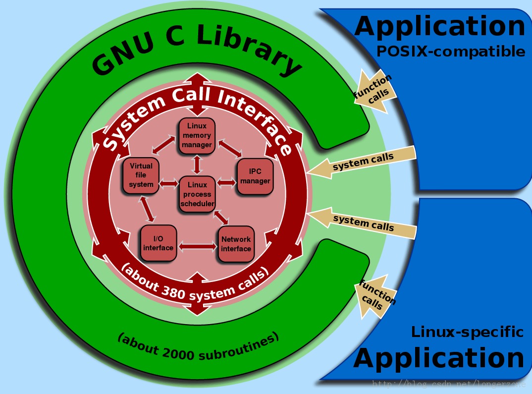 unix系统结构_结构系统有哪些_结构系统定义