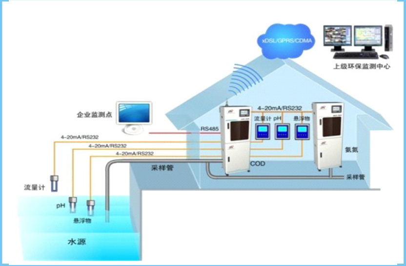 在线污染源监控系统_污染源在线监控平台_污染源在线监控数据应用