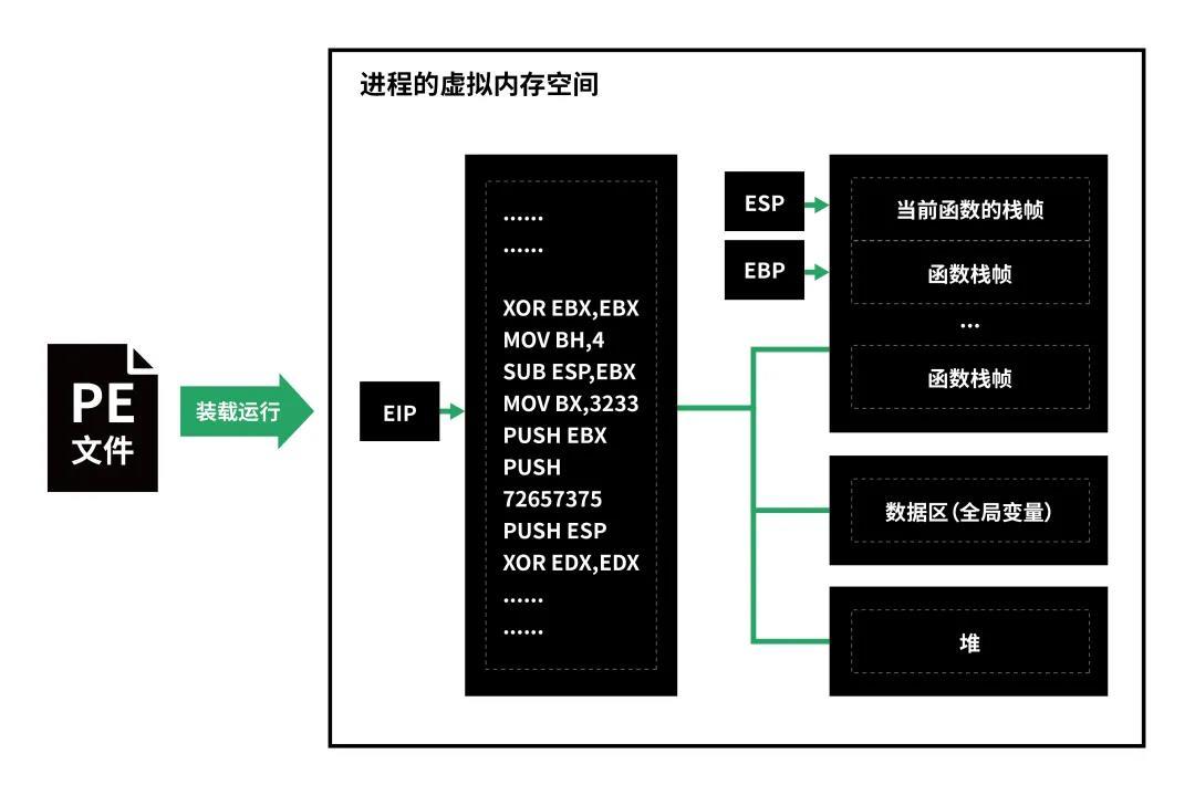 缓冲区溢出攻击原理及如何防御_一定程度上能防范缓冲区溢出攻击的措施有哪些_缓冲溢出攻击防护方法