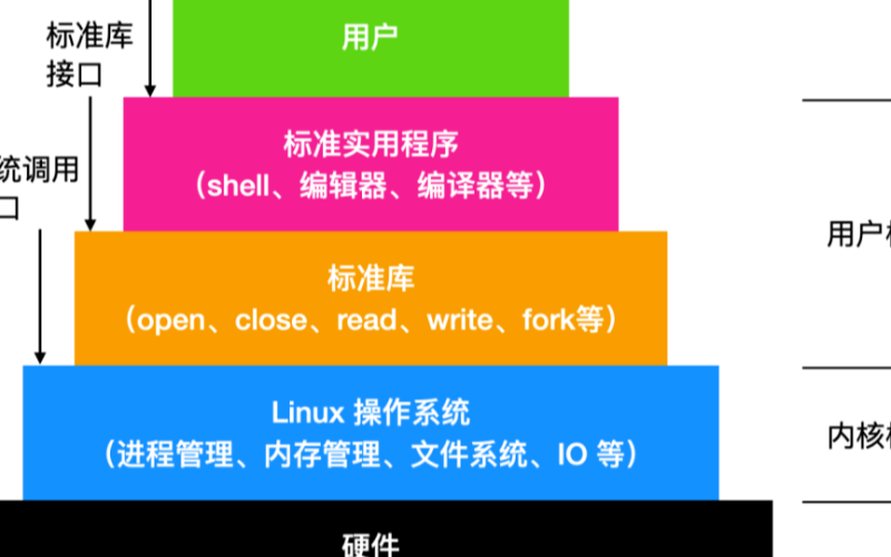 用户创建命令_linux系统下建立用户命令是什么_命令行建立用户