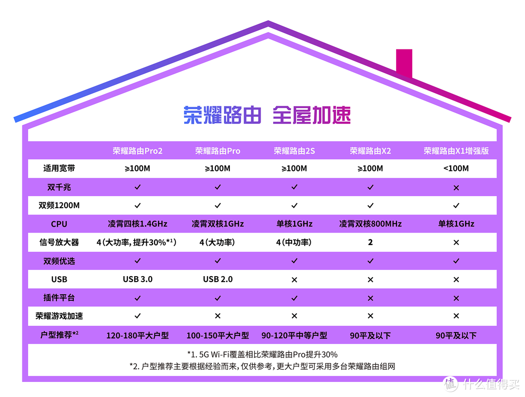 路由器叠加功能是什么_路由器叠加网络教程_叠加 路由器