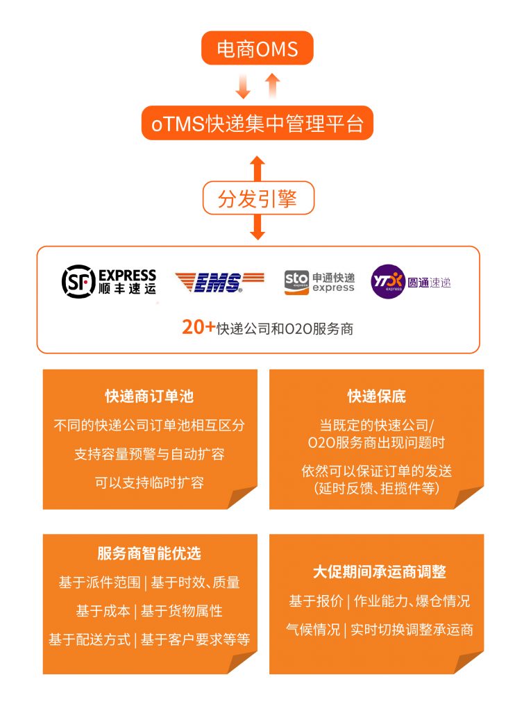 oms_oms监考_oms订单管理