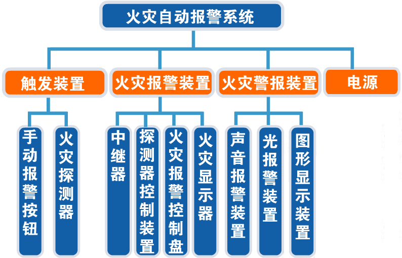 火灾报警控制器组成_火灾报警器的基本功能_火灾报警器的组成