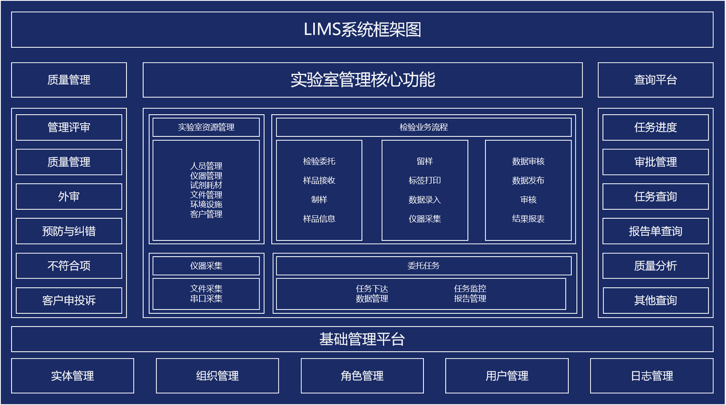 开发系统流程_开发系统流行_lims系统开发