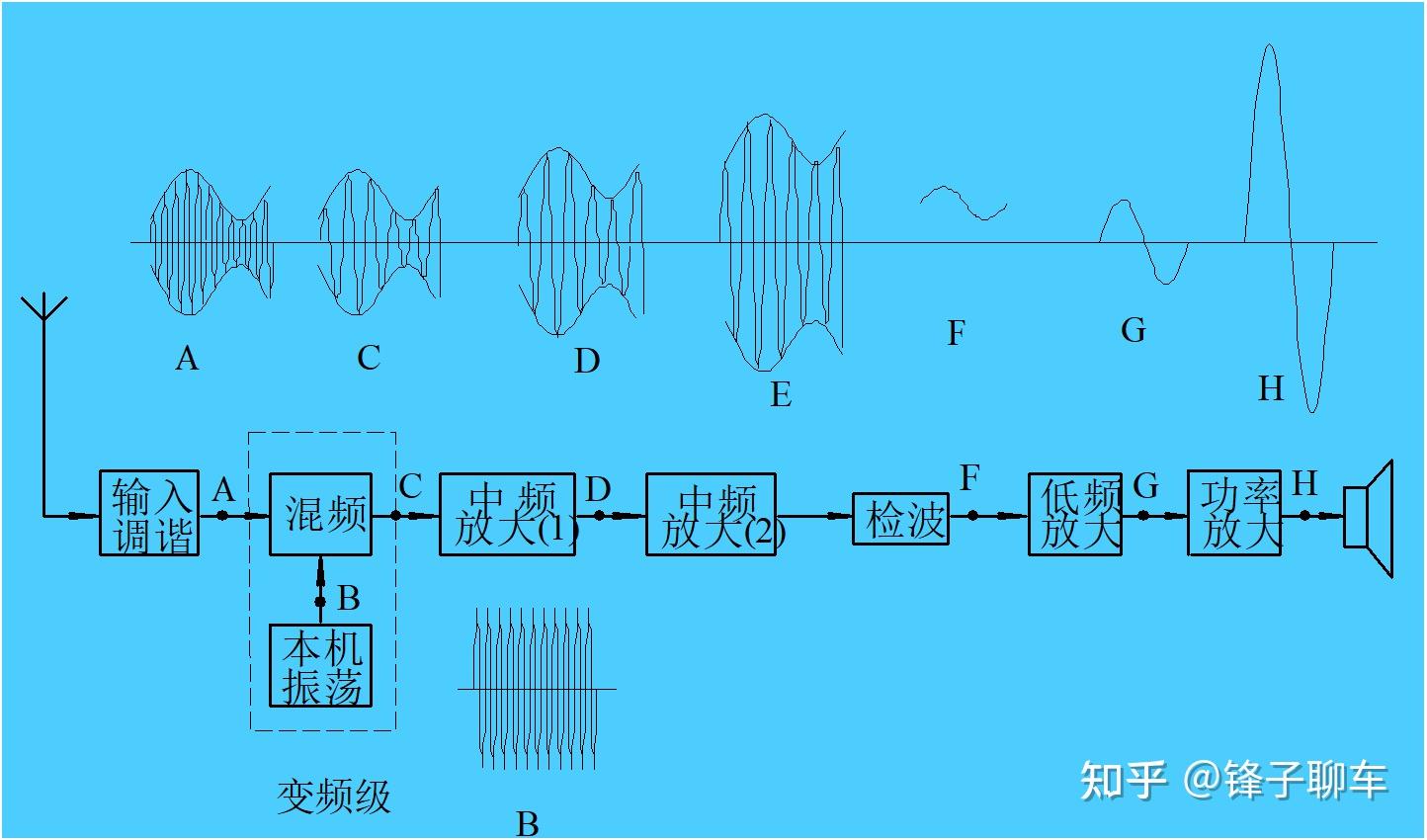 接收机有关的误差_接收机原理框图_超外差接收机工作原理