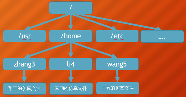 linux根目录创建文件夹_linux创建根目录文件夹_linux根目录创建目录命令