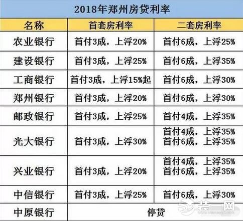 郑州首套房贷款利率