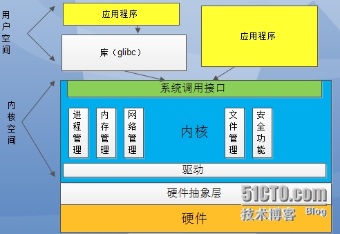 linux 系统设备是什么_linux系统的设备类型包括_linux系统的设备