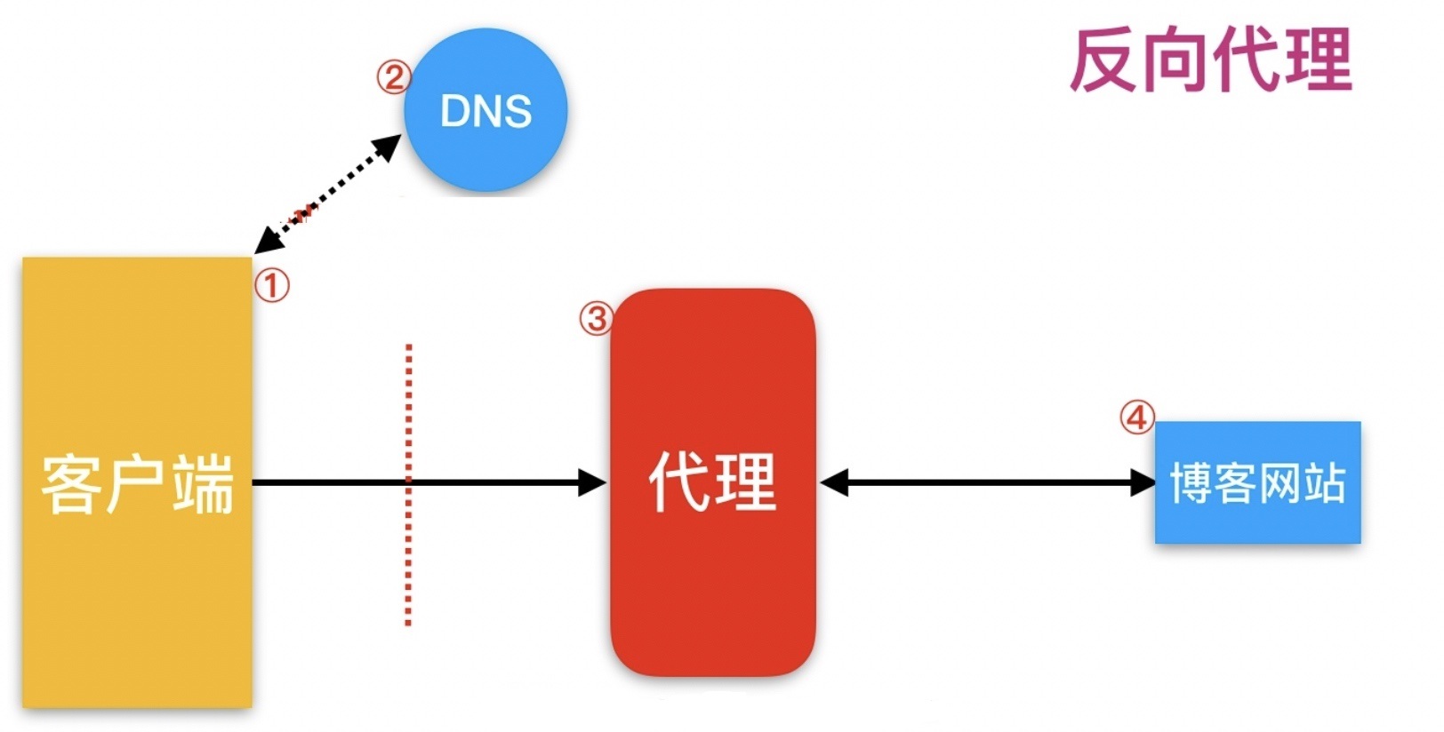 配置模式_nginx rewrite 配置_配置是什么意思