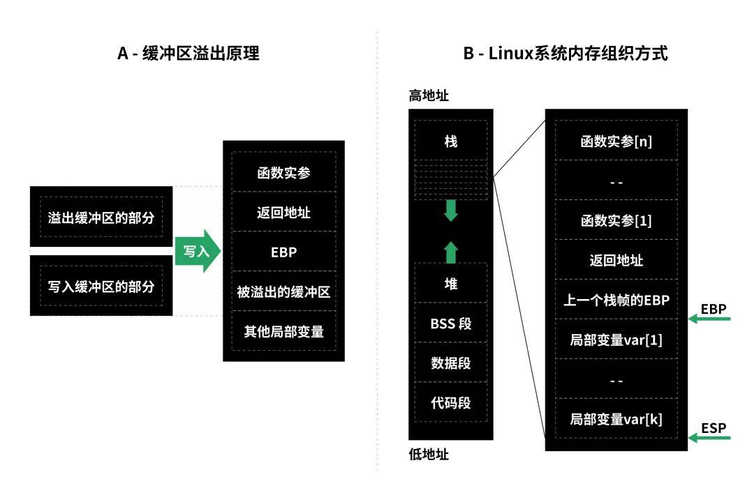 缓冲区溢出攻击原理及如何防御_一定程度上能防范缓冲区溢出攻击的措施有哪些_缓冲溢出攻击防护方法