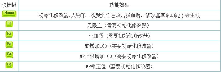 血污月之诅咒2五项修改器
