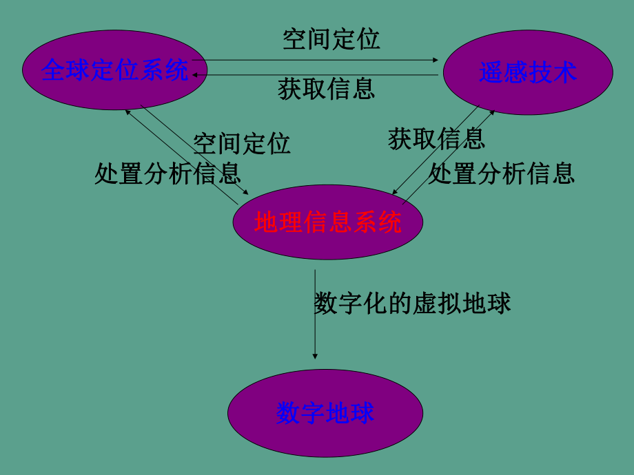 地理信息系统ppt课件_关于地理信息系统的ppt_地理信息系统可以干什么