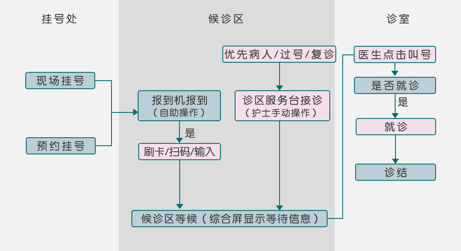 门诊流程业务管理系统有哪些_门诊管理系统业务流程_门诊流程管理2.2.1.1