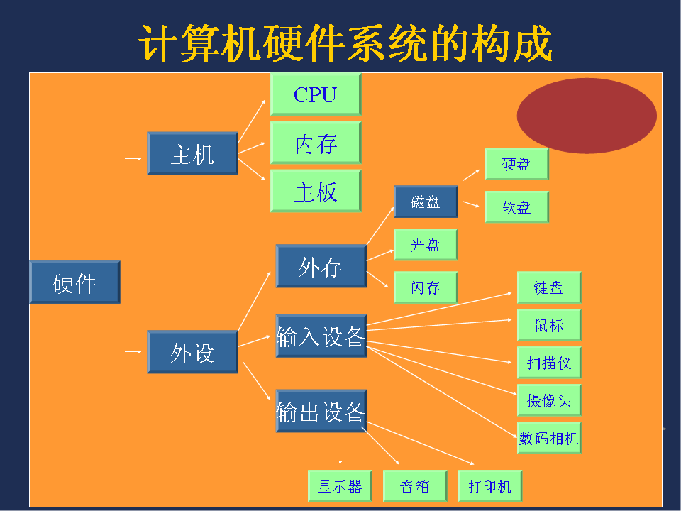 计算机系统应该包含计算机的_计算机系统包含什么_包含计算机系统的软件