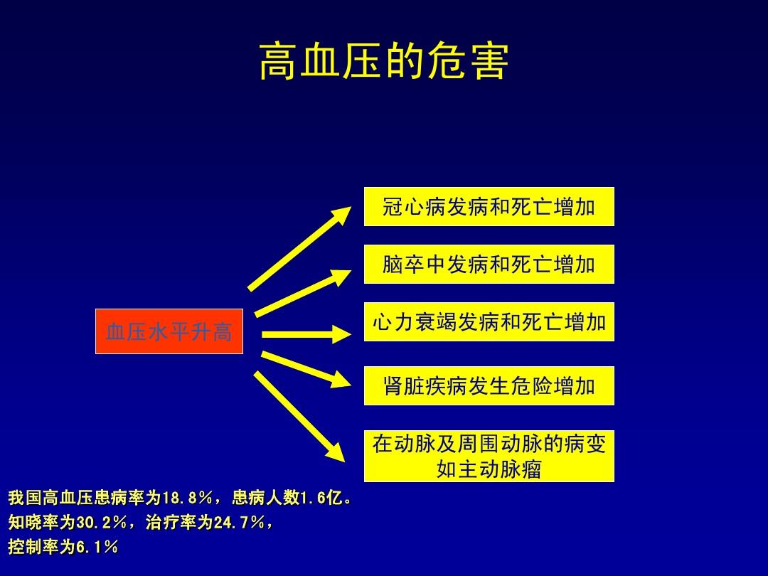 高血压冠心病的护理_高血压冠心病护理记录单怎么写_冠心病高血压护理诊断及措施