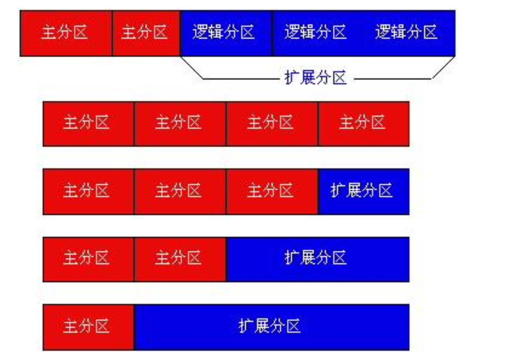 磁盘分区win10扩容c盘_磁盘分区win10分多大合适_win10怎么磁盘分区