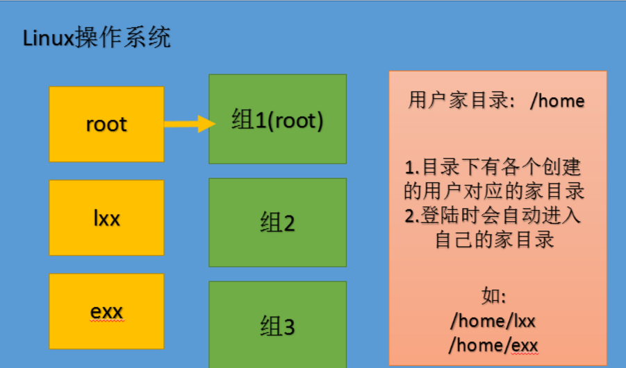 linux管理用户_linux系统用户管理_linux用户管理的含义