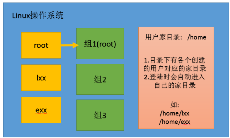 添加用户linux_linux 管理员 添加用户_linux添加用户为管理员