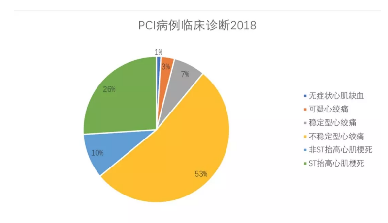 冠心病介入治疗指证_冠心病介入治疗病例_冠心病介入性治疗