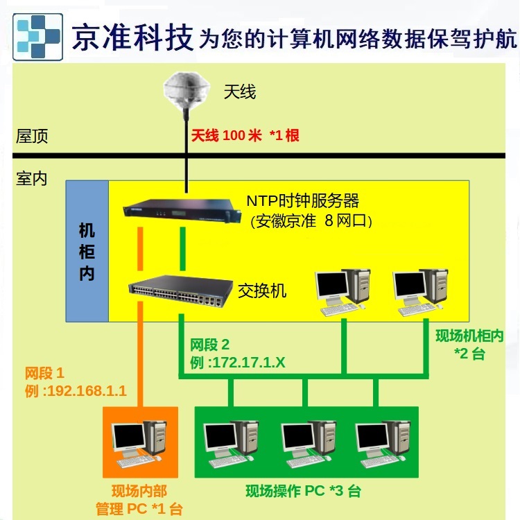 gps时间系统有哪些?_当前gps时间_现在的gps时间